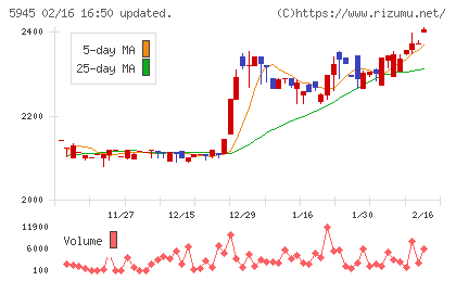 天龍製鋸チャート