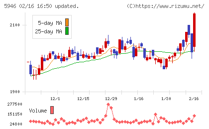 長府製作所チャート