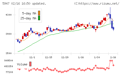 リンナイチャート