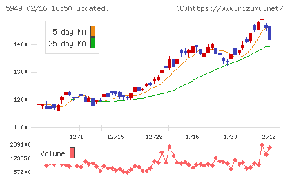 ユニプレスチャート
