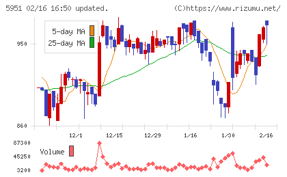 ダイニチ工業チャート