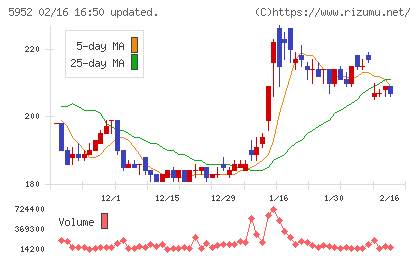アマテイチャート