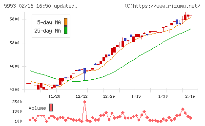 昭和鉄工チャート