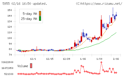 ワイズホールディングスチャート