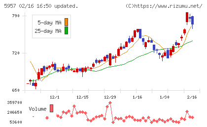 日東精工チャート