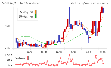 三洋工業チャート