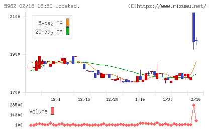 浅香工業チャート