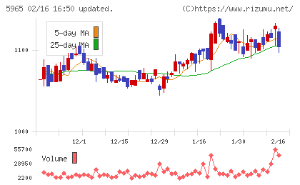フジマックチャート