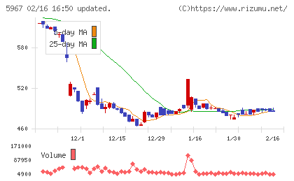 ＴＯＮＥチャート