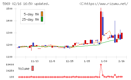 ロブテックスチャート