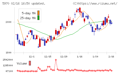ジーテクトチャート