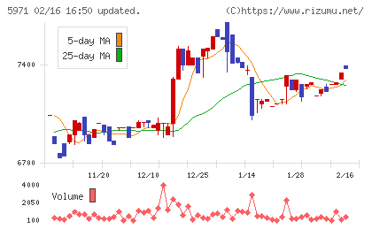 共和工業所チャート