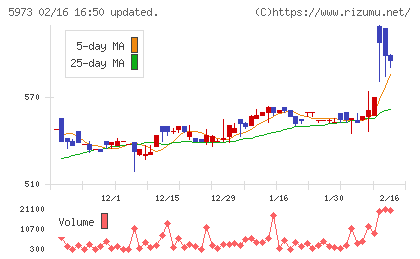 トーアミチャート