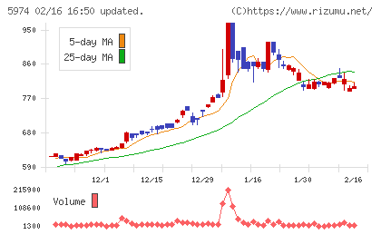 中国工業チャート