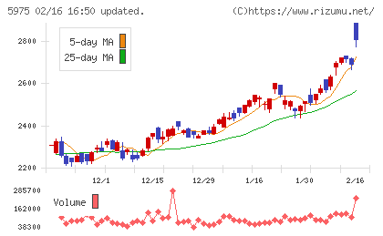 東プレチャート