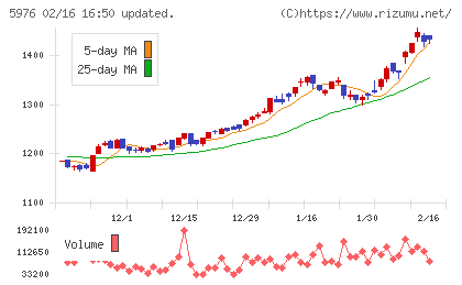 ネツレンチャート