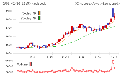 東京製綱チャート