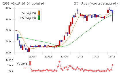 イワブチチャート