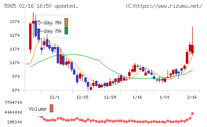 サンコールチャート