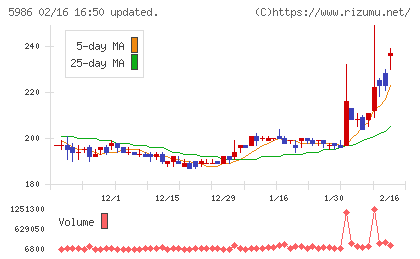 モリテック スチールチャート