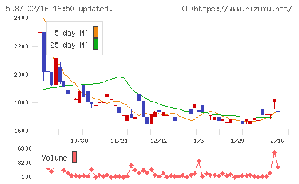 オーネックスチャート