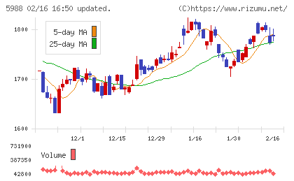 パイオラックスチャート