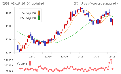 エイチワンチャート