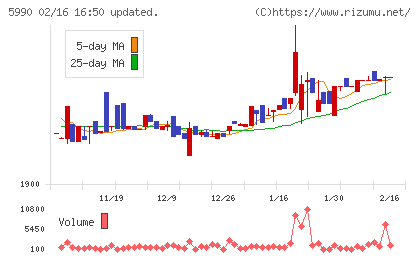 スーパーツールチャート