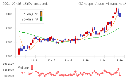 ニッパツチャート