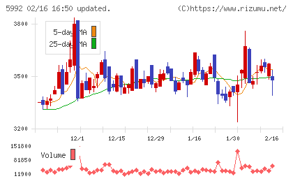 中央発條チャート