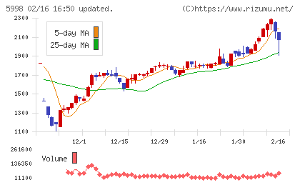 アドバネクスチャート
