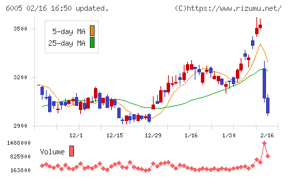 三浦工業チャート