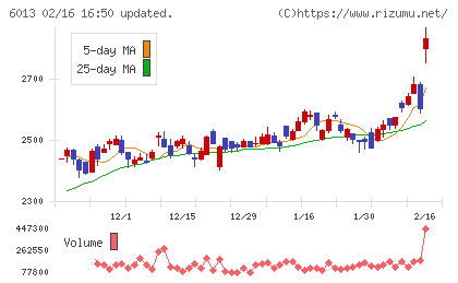 タクマチャート