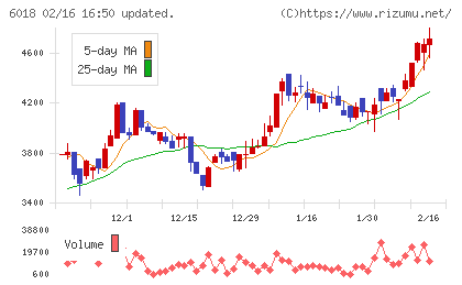 阪神内燃機工業チャート