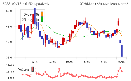 赤阪鐵工所チャート
