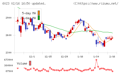 ダイハツインフィニアースチャート