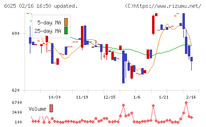 日本ＰＣサービスチャート