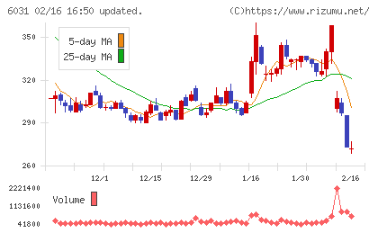 ＺＥＴＡチャート