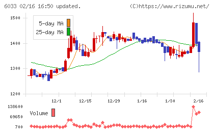 エクストリームチャート