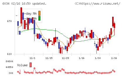 ＭＲＴチャート