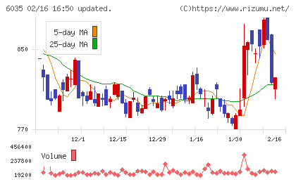 アイ・アールジャパンホールディングスチャート