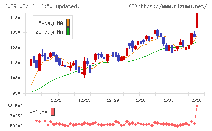 日本動物高度医療センターチャート