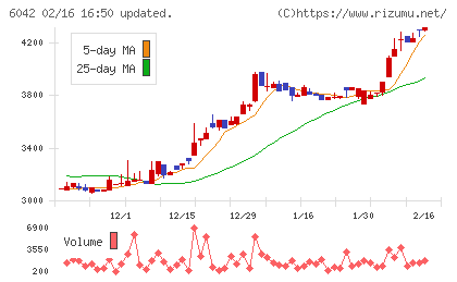 ニッキチャート
