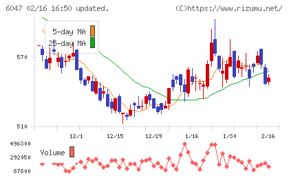 Ｇｕｎｏｓｙチャート
