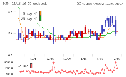 リブセンスチャート