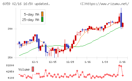 ウチヤマホールディングスチャート