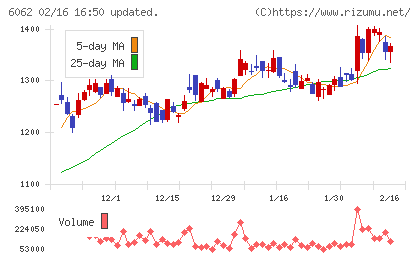 チャーム・ケア・コーポレーションチャート