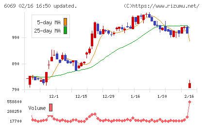 トレンダーズチャート