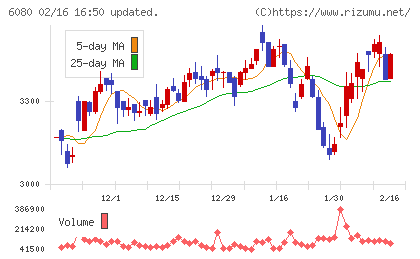 Ｍ＆Ａキャピタルパートナーズチャート