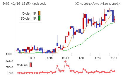 ライドオンエクスプレスホールディングスチャート